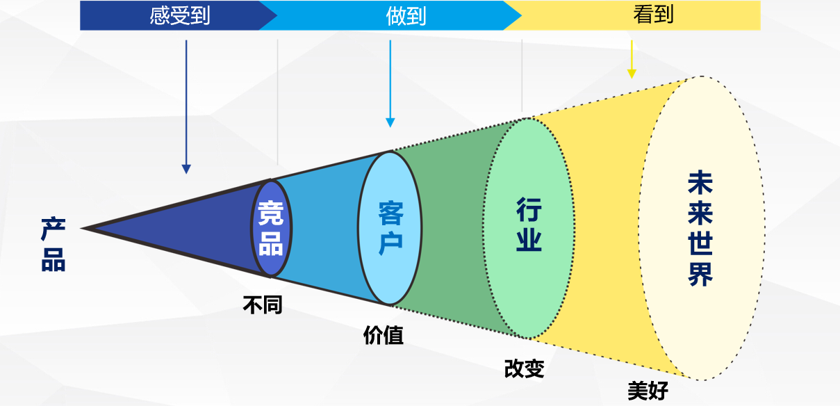 如何用“微创”打造市场爆品？