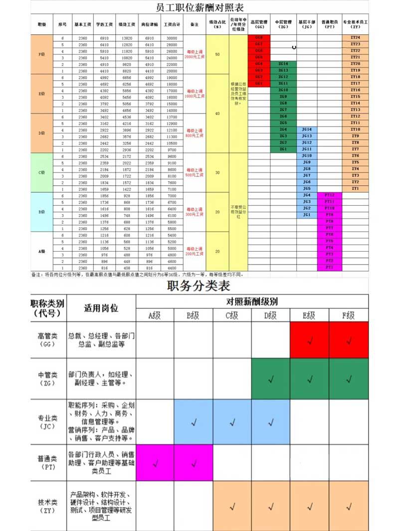 薪酬宽带表