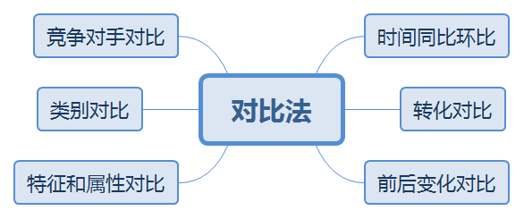 对比分析