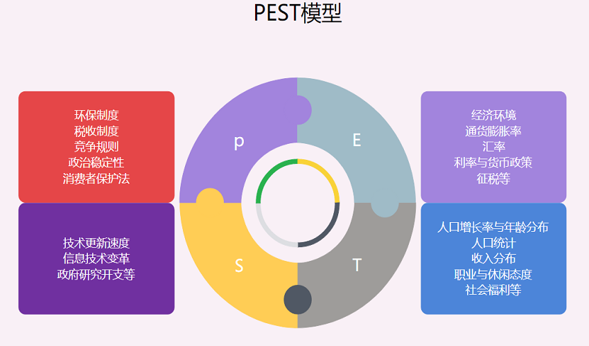 PEST分析法