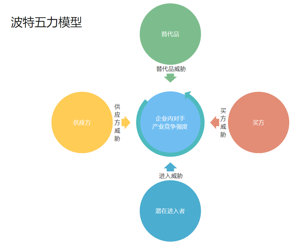 五力分析模型