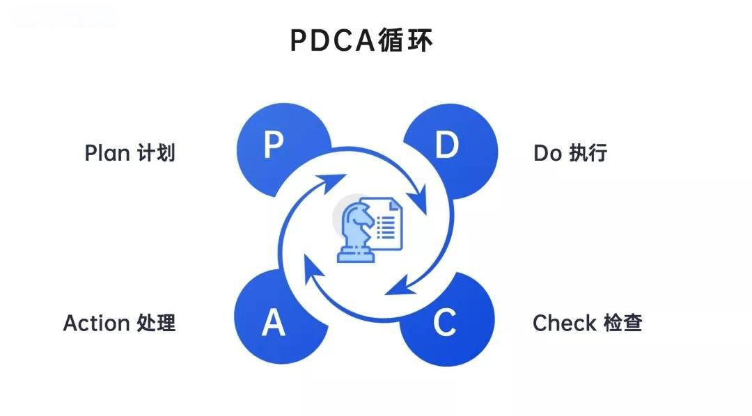 PDCA循环